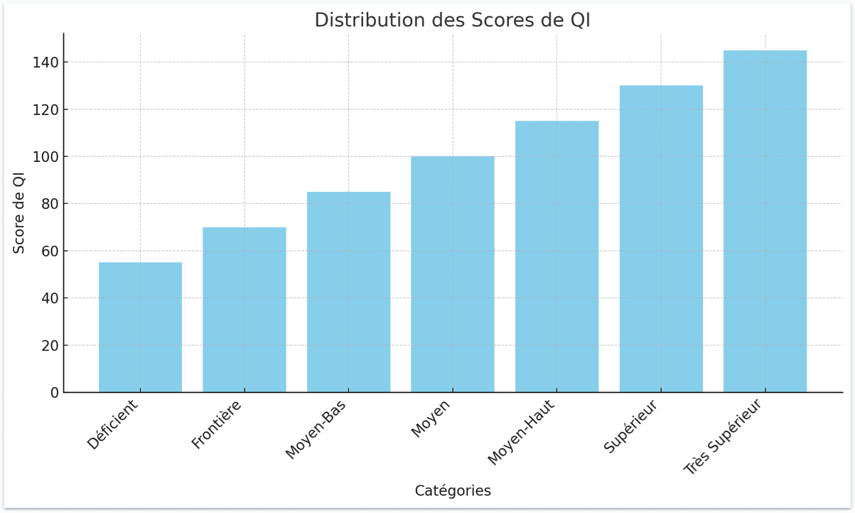 IQ Score Graph